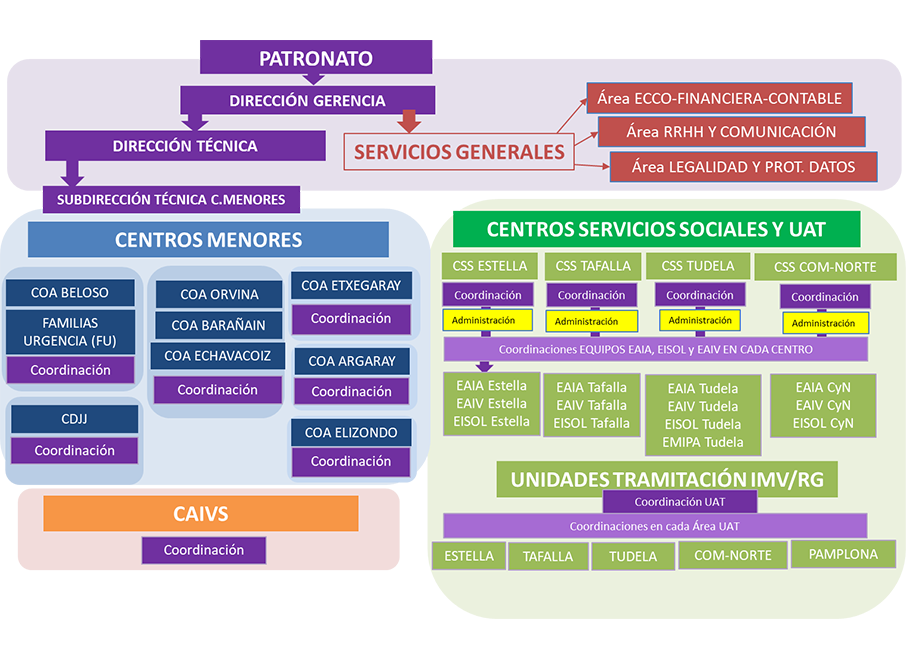 Organigrama Fundación Gizain